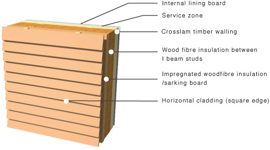horizontal cladding on crosslam timber walling