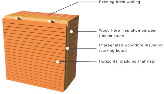 Retrofit: horizontal cladding on existing brick walling