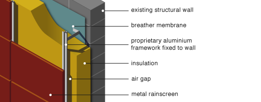GreenSpec: Housing Retrofit: Insulation: Rainscreen Cladding