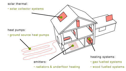 house heating